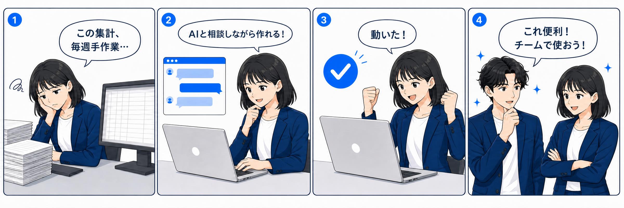 受講後の4コマ漫画: 毎週手作業だった集計に悩む → AIと相談しながらアプリを作る → 動いた! → チームで使おう!と広がる